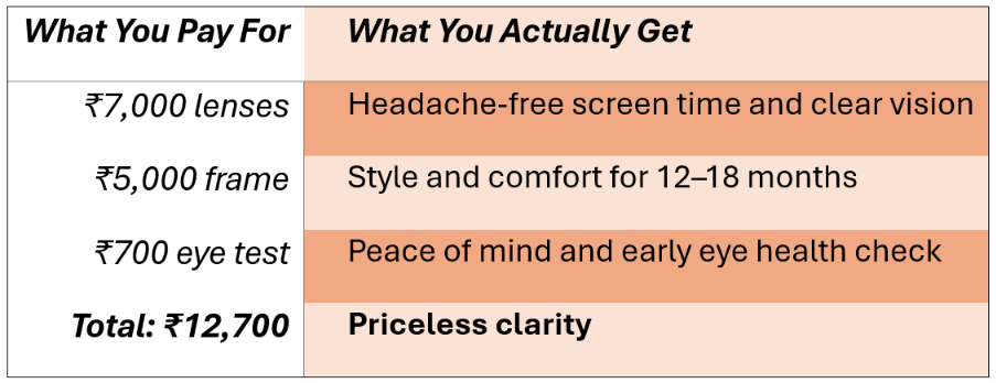 SVC why glasses cost so much
